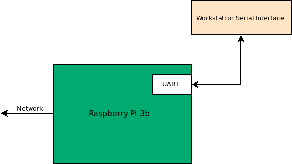 Lab 0 Block Diagram