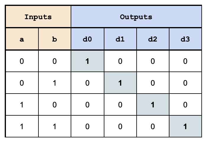 Simple Decoder Truth Table