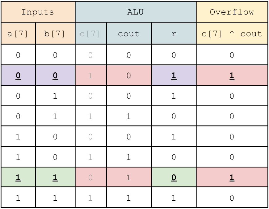 ALU Carry Table